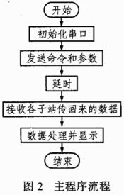 多站遠(yuǎn)程無線控制信號系統(tǒng)通信軟件的開發(fā)與通信信號技術(shù)推廣服務(wù)