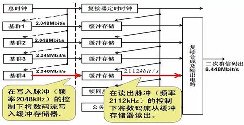 數(shù)字通信之信號復(fù)接——通信信號技術(shù)推廣服務(wù)的關(guān)鍵環(huán)節(jié)