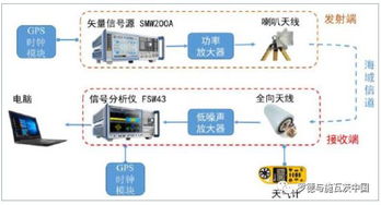海域無線通信系統(tǒng)測試分析 S矢量信號源與頻譜分析儀的協(xié)同應(yīng)用